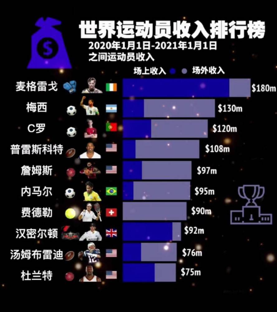 ”西媒：马竞只花650万欧就签下利诺，多特报价1500万欧都未能截胡利诺的精彩表现让他的身价上升，现在他的身价已经来到了3000万欧元（德转2000万欧），他合同中也有大约1亿欧元的违约金条款。